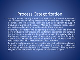 Process Categorization
• Making is where the major product is produced or the service provided.
The step requires scheduling processes for workers and the coordination
of material and other critical resources such as equipment to support
producing or providing the service. Metrics that measure speed, quality,
and worker productivity are used to monitor these processes.
• Delivering is also referred to as logistics processes. Carriers are picked to
move products to warehouses and customers, coordinate and schedule
the movement of goods and information through the supply network,
develop and operate a network of warehouses, and run the information
systems that manage the receipt of orders from customers and the
invoicing systems that collect payments from customers.
• Returning involves processes for receiving worn-out, defective, and excess
products back from customers and support for customers who have
problems with delivered products. In the case of services, this may involve
all types of follow-up activities required for after-sales support.
 
