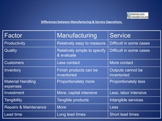 Differences between Manufacturing & Service Operations.
Factor Manufacturing Service
Productivity Relatively easy to measure Difficult in some cases
Quality Relatively simple to specify
& evaluate
Difficult in some cases
Customers Less contact More contact
Inventory Finish products can be
inventoried
Outputs cannot be
inventoried
Material Handling
expenses
Proportionately more Proportionately less
Investment More, capital intensive Less, labor intensive
Tangibility Tangible products Intangible services
Repairs & Maintenance More Less
Lead time Long lead times Short lead times
 