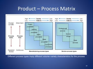 Product – Process Matrix
47
Different process types imply different volume–variety characteristics for the process
 