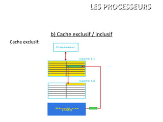 b) Cache exclusif / inclusif
Cache exclusif:
ANDRE Charles
LEGRAND François
PALGEN Marc
ISBS 1ére année
LES PROCESSEURSLES PROCESSEURS
 