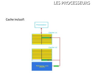 Cache inclusif:
ANDRE Charles
LEGRAND François
PALGEN Marc
ISBS 1ére année
LES PROCESSEURSLES PROCESSEURS
 