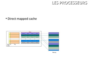 ●
Direct mapped cache
ANDRE Charles
LEGRAND François
PALGEN Marc
ISBS 1ére année
LES PROCESSEURSLES PROCESSEURS
 