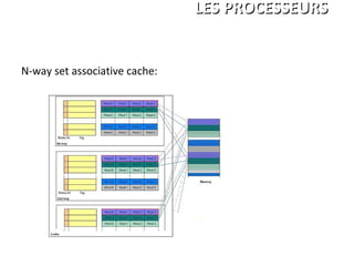 N-way set associative cache:
LES PROCESSEURSLES PROCESSEURS
 