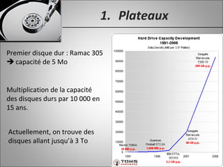 1. Plateaux
Premier disque dur : Ramac 305
 capacité de 5 Mo
Multiplication de la capacité
des disques durs par 10 000 en
15 ans.
Actuellement, on trouve des
disques allant jusqu’à 3 To
 