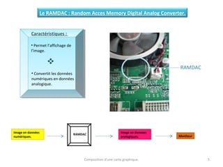 Composition d'une carte graphique. 5
Le RAMDAC : Random Acces Memory Digital Analog Converter.
Caractéristiques :
• Permet l’affichage de
l’image.
• Convertit les données
numériques en données
analogique.

Image en données
numériques.
Image en données
analogiques.
RAMDAC
Moniteur
RAMDAC
 