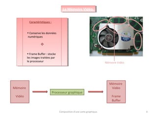 La Mémoire Vidéo.La Mémoire Vidéo.
Mémoire Vidéo
Caractéristiques :
• Conserve les données
numériques

• Frame Buffer : stocke
les images traitées par
le processeur
Composition d'une carte graphique. 6
Mémoire
Vidéo
Processeur graphique
Mémoire
Vidéo
Frame
Buffer
 
