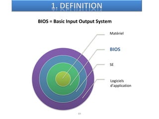 69
Matériel
BIOS
SE
Logiciels
d’application
BIOS = Basic Input Output System
 