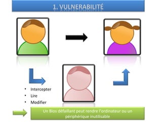 87
• Intercepter
• Lire
• Modifier
Un Bios défaillant peut rendre l’ordinateur ou un
périphérique inutilisable
 