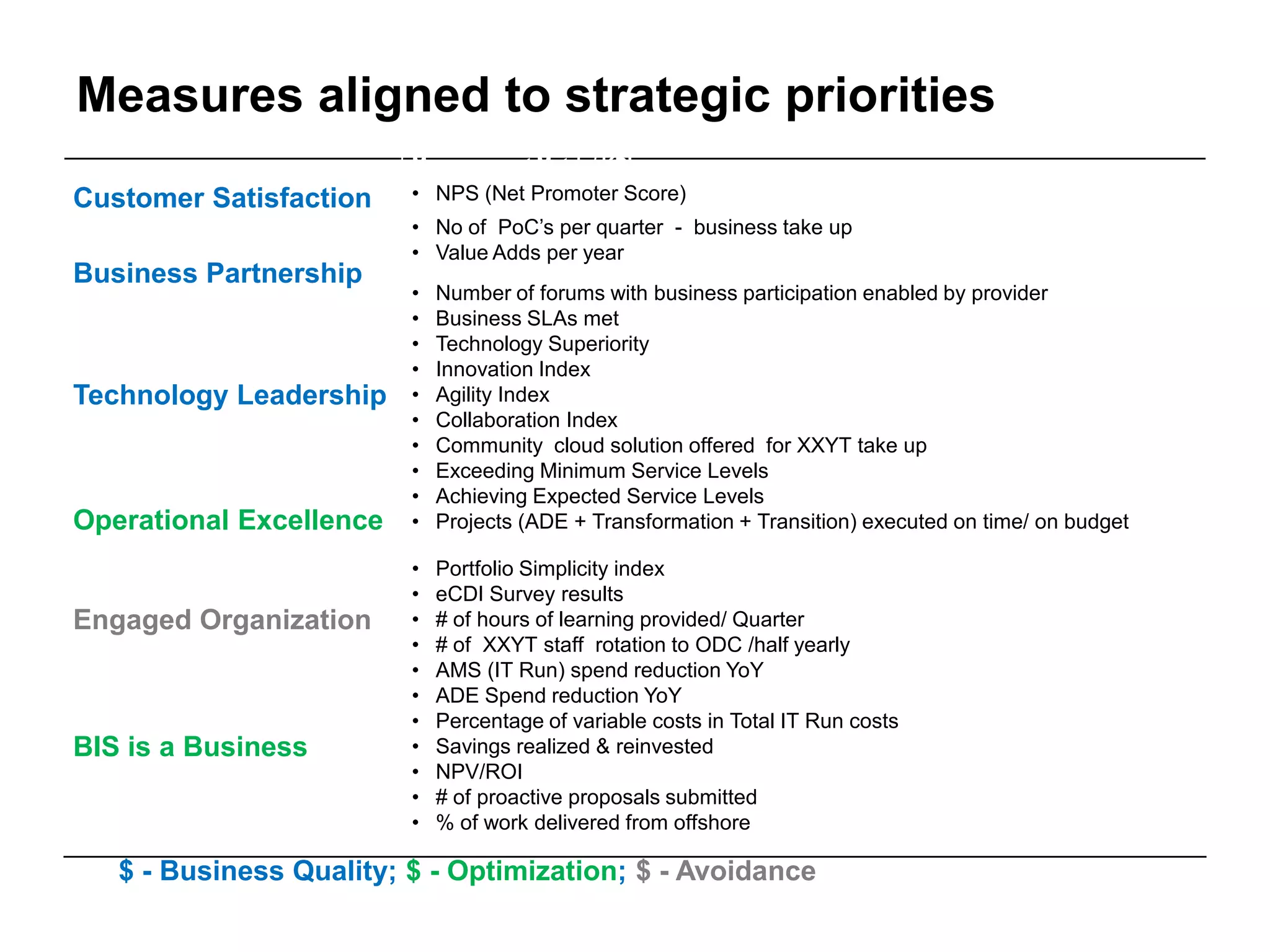 Measures aligned to strategic priorities
$ - Business Quality; $ - Optimization; $ - Avoidance
Measurement Metric/ KPI
Customer Satisfaction • NPS (Net Promoter Score)
Business Partnership
• No of PoC‟s per quarter - business take up
• Value Adds per year
• Number of forums with business participation enabled by provider
• Business SLAs met
Technology Leadership
• Technology Superiority
• Innovation Index
• Agility Index
• Collaboration Index
• Community cloud solution offered for XXYT take up
Operational Excellence
• Exceeding Minimum Service Levels
• Achieving Expected Service Levels
• Projects (ADE + Transformation + Transition) executed on time/ on budget
• Portfolio Simplicity index
Engaged Organization
• eCDI Survey results
• # of hours of learning provided/ Quarter
• # of XXYT staff rotation to ODC /half yearly
BIS is a Business
• AMS (IT Run) spend reduction YoY
• ADE Spend reduction YoY
• Percentage of variable costs in Total IT Run costs
• Savings realized & reinvested
• NPV/ROI
• # of proactive proposals submitted
• % of work delivered from offshore
 