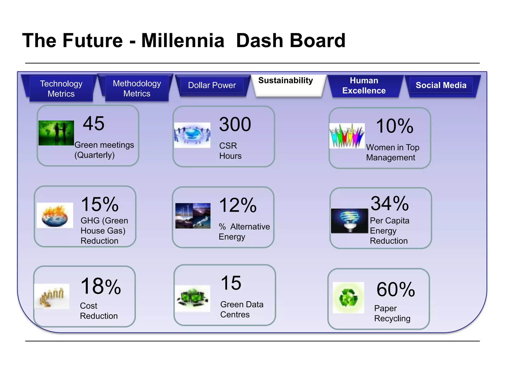 The Future - Millennia Dash Board
Technology
Metrics
Methodology
Metrics
Dollar Power
Sustainability Human
Excellence
Social Media
Green meetings
(Quarterly)
45
CSR
Hours
300
Women in Top
Management
10%
GHG (Green
House Gas)
Reduction
15%
% Alternative
Energy
12%
Green Data
Centres
15
Cost
Reduction
18%
Paper
Recycling
Per Capita
Energy
Reduction
34%
60%
 