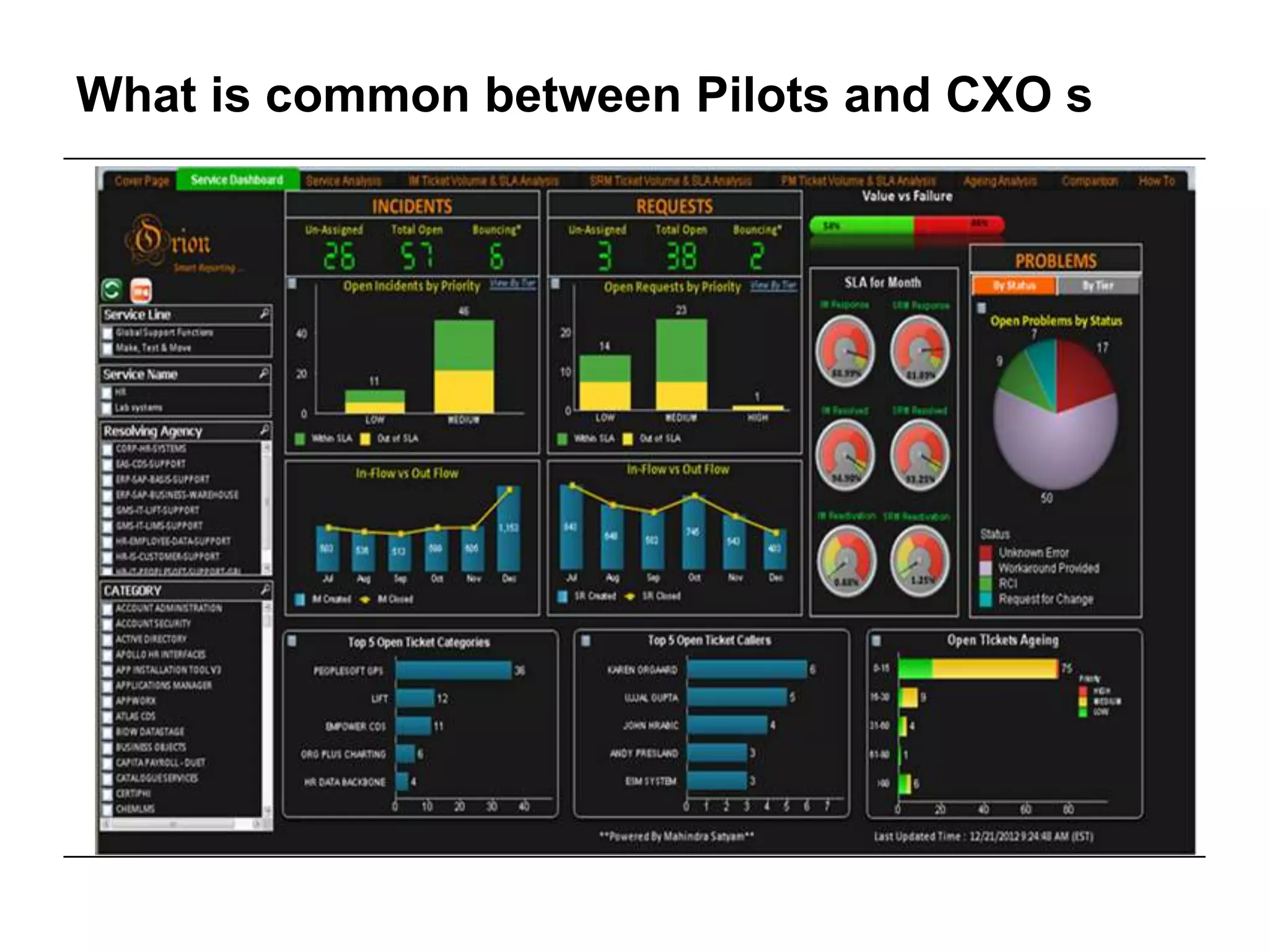 What is common between Pilots and CXO s
 
