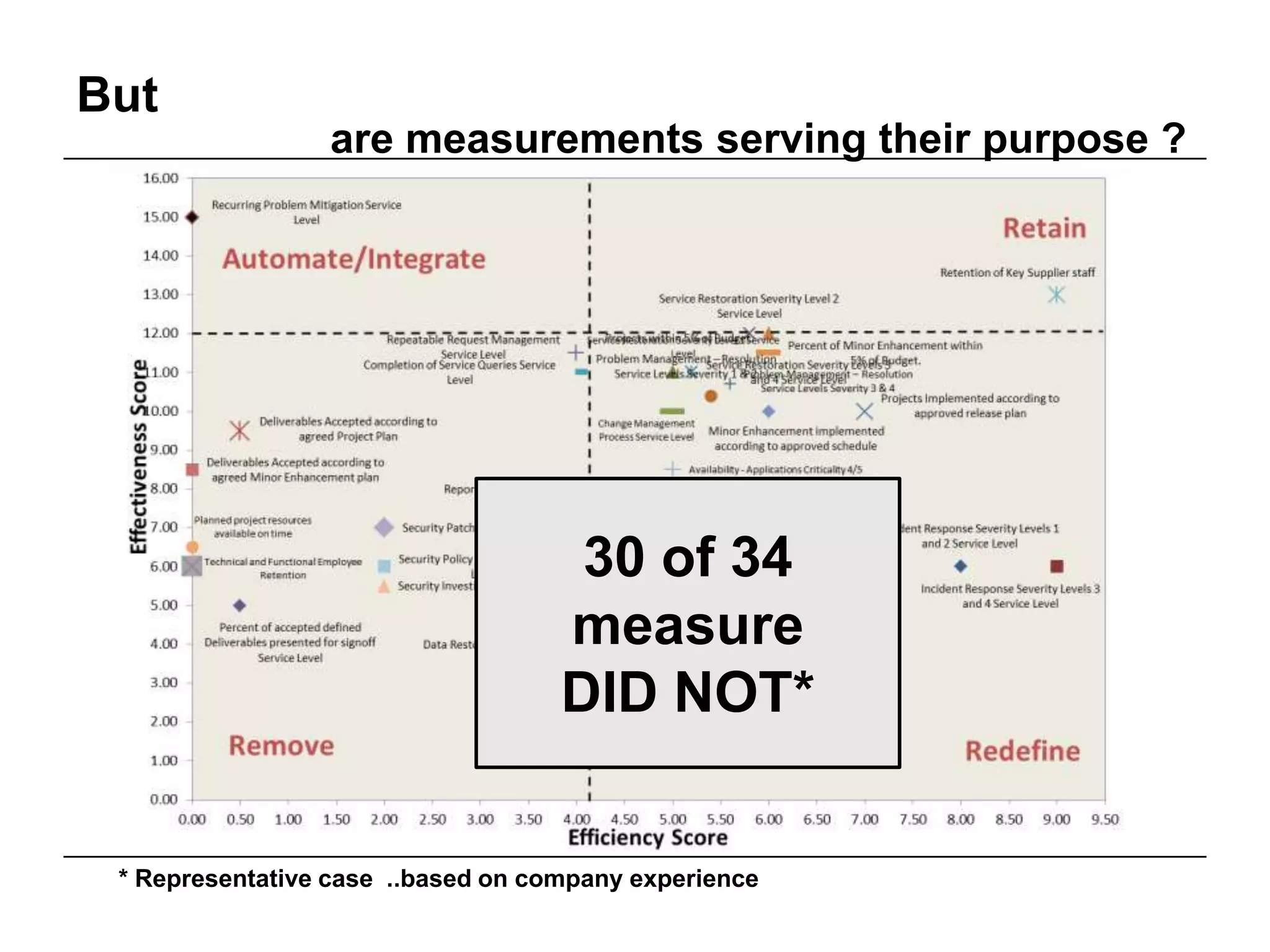 But
30 of 34
measure
DID NOT*
are measurements serving their purpose ?
* Representative case ..based on company experience
 