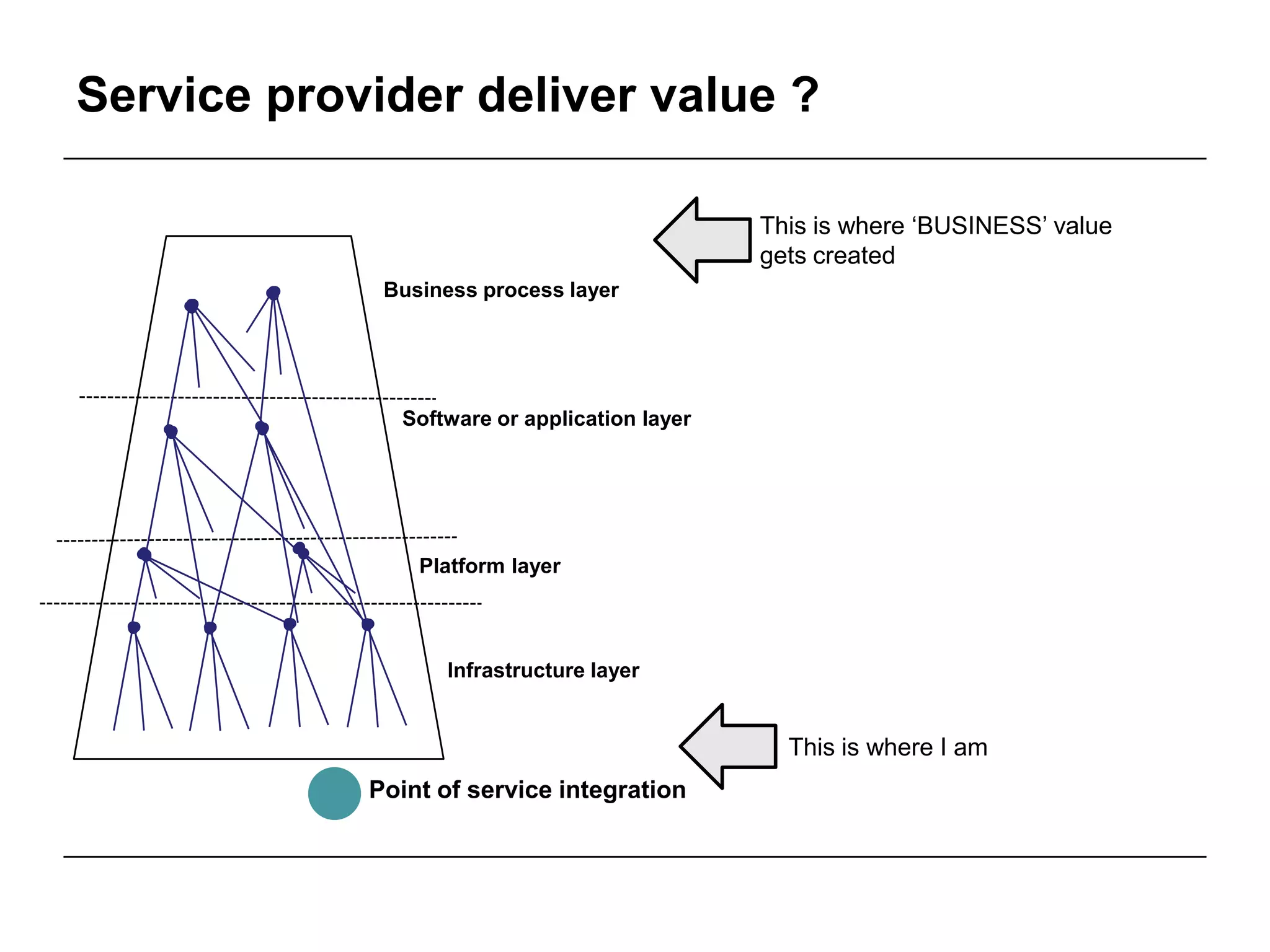 Service provider deliver value ?
Infrastructure layer
Platform layer
Business process layer
Point of service integration
Software or application layer
This is where „BUSINESS‟ value
gets created
This is where I am
 