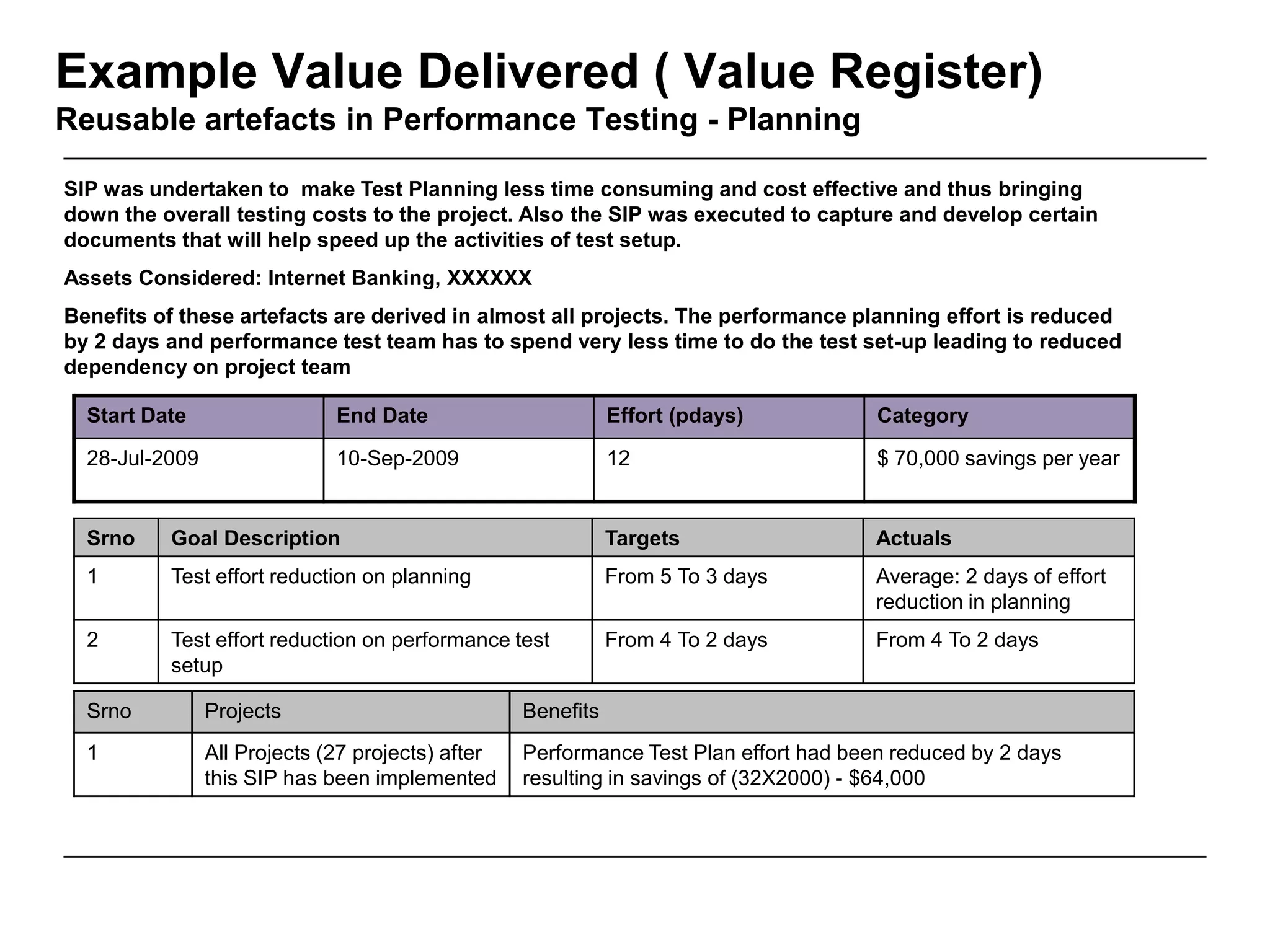 Example Value Delivered ( Value Register)
Reusable artefacts in Performance Testing - Planning
Start Date End Date Effort (pdays) Category
28-Jul-2009 10-Sep-2009 12 $ 70,000 savings per year
Srno Goal Description Targets Actuals
1 Test effort reduction on planning From 5 To 3 days Average: 2 days of effort
reduction in planning
2 Test effort reduction on performance test
setup
From 4 To 2 days From 4 To 2 days
SIP was undertaken to make Test Planning less time consuming and cost effective and thus bringing
down the overall testing costs to the project. Also the SIP was executed to capture and develop certain
documents that will help speed up the activities of test setup.
Assets Considered: Internet Banking, XXXXXX
Benefits of these artefacts are derived in almost all projects. The performance planning effort is reduced
by 2 days and performance test team has to spend very less time to do the test set-up leading to reduced
dependency on project team
Srno Projects Benefits
1 All Projects (27 projects) after
this SIP has been implemented
Performance Test Plan effort had been reduced by 2 days
resulting in savings of (32X2000) - $64,000
 