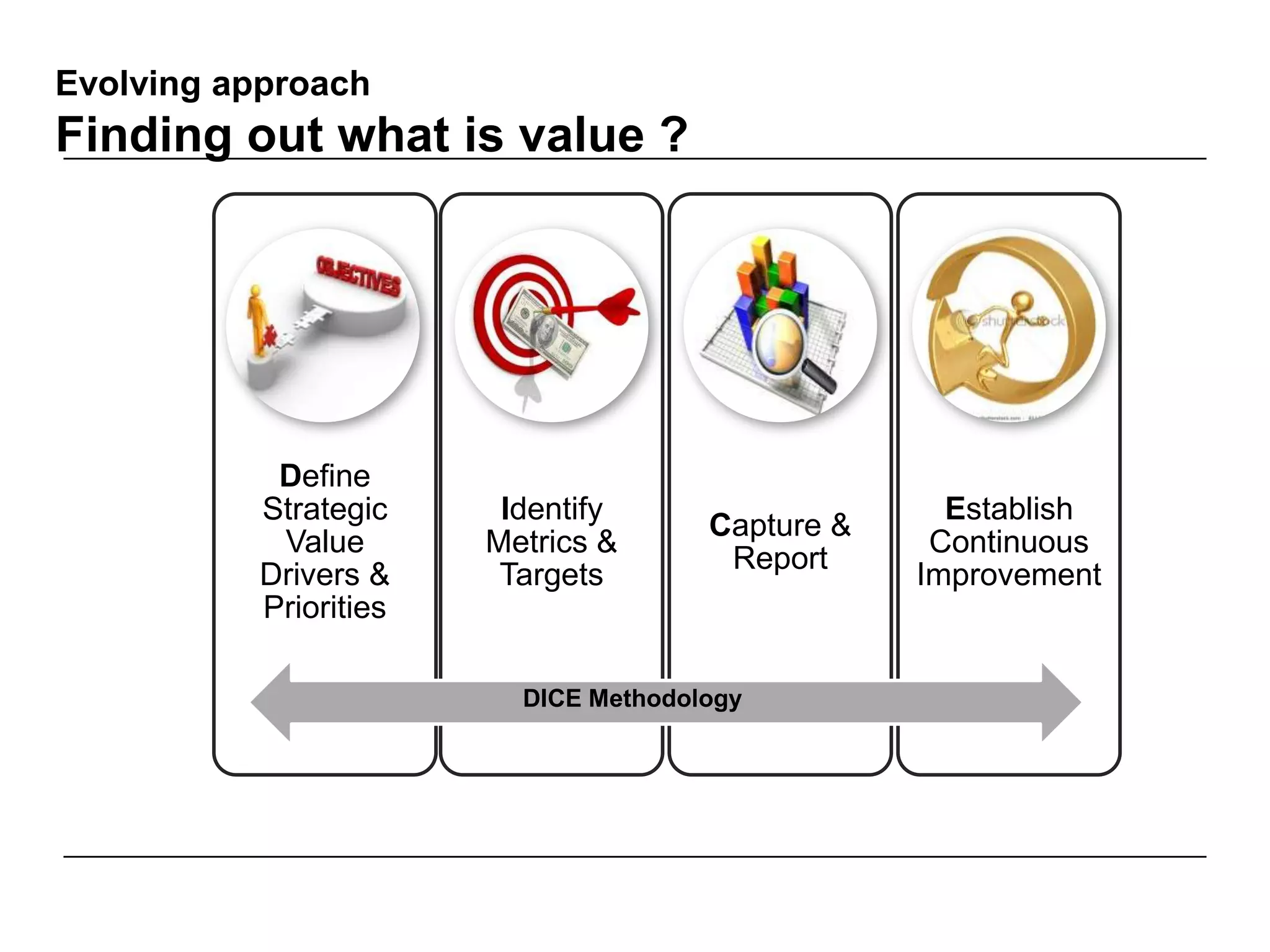 Evolving approach
Finding out what is value ?
Define
Strategic
Value
Drivers &
Priorities
Identify
Metrics &
Targets
Capture &
Report
Establish
Continuous
Improvement
DICE Methodology
 