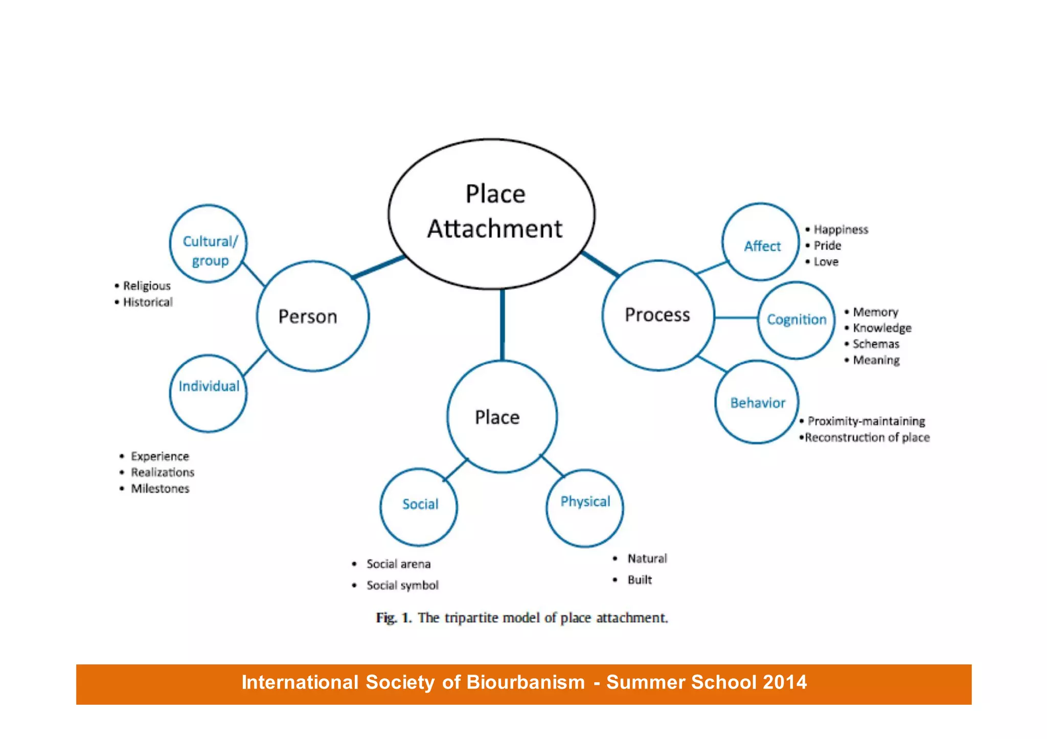 International Society of Biourbanism - Summer School 2014
 