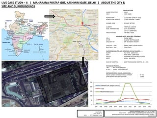 LIVE CASE STUDY – II | MAHARANA PRATAP ISBT, KASHMIRI GATE, DELHI | ABOUT THE CITY &
SITE AND SURROUNDINGS
MRIDUL BHANDARI (B.ARCH | V – YR. / X – SEM.)
THESIS TOPIC : INTER-STATE BUS TERMINUS FOR UDAIPUR CITY
BUDDHA INSTITUTE OF ARCHITECTURE & TOWN PLANNING UDAIPUR (313001),
RAJASTHAN
SHEET NO. 1
CASE STUDY – II
DATE : 27TH FEBRUARY / 2015
0
50
100
150
200
250
JAN FEB MAR APR MAY JUNE JULY AUG SEP OCT NOV DEC
TEMPERATURE (degree celcius)
rH (%)
PRECIPITATION (inch)
DELHI FACTFILE
UNION TERRITORY : DELHI
AREA : 1484 SQKM
POPULATION : 1,10,07,835 (CENCUS-2013)
POPULATION DENSITY : 11,050 PERSONS / SQKM.
SEISMIC ZONE : II (LEAST ACTIVE)
CLIMATE : TROPICAL CLIMATE
AVG. TEMPERATURE : 32 °C (SUMMERS)
12–13 °C (WINTERS)
PRECIPITATION : 790 MM / YEAR
KASHMIRI GATE, DELHI BUS TERMINUS
AREA : 56,126 SQMT.
SHAPE : ALMOST RECTENGULAR
DESIGNED BY : MR. RAJENDRA KUMAR
FOOTFALL / DAY : MORE THAN 1,00,000 PEOPLE
BUS TRIPS / DAY : 2,000 TRIPS
SURROUNDINGS THE BUS TERMINUS ARE AS FOLLOWS :
NORTH : FLY OVER 20M WIDE
EAST : RING ROAD 30M WIDE
SOUTH : KASHMIRI GATE METRO STATION
WEST : ROAD 20M WIDE
NEAR-BY HOSPITAL : SANT PARMANAND HOSPITAL (4.5 KM)
ACCESS TO THE SITE :
I & II - BUS ENTRY AND EXIT
III & IV - PUBLIC ENTRY AND EXIT
DISTANCES FROM MAJOR LANDMARKS :
INDRA GANDHI INTERNATIONAL AIRPORT : 25 KM
SABZI MANDI RAILWAY STATION : 3.6 KM
 