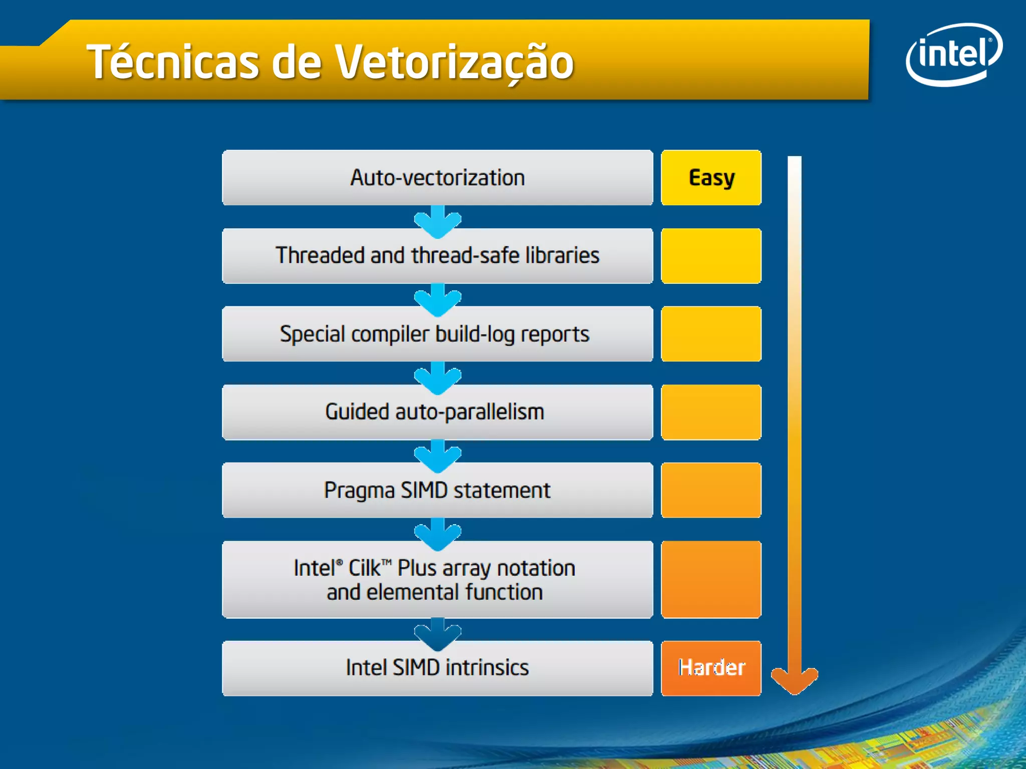 Técnicas de Vetorização
 