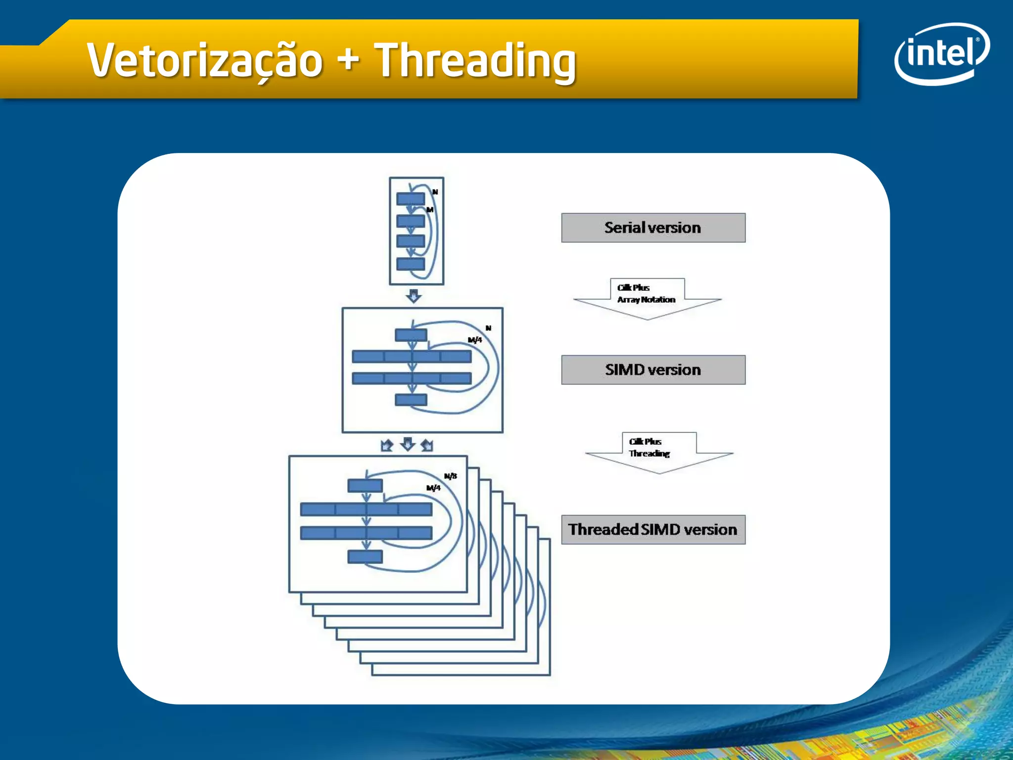 Vetorização + Threading
 