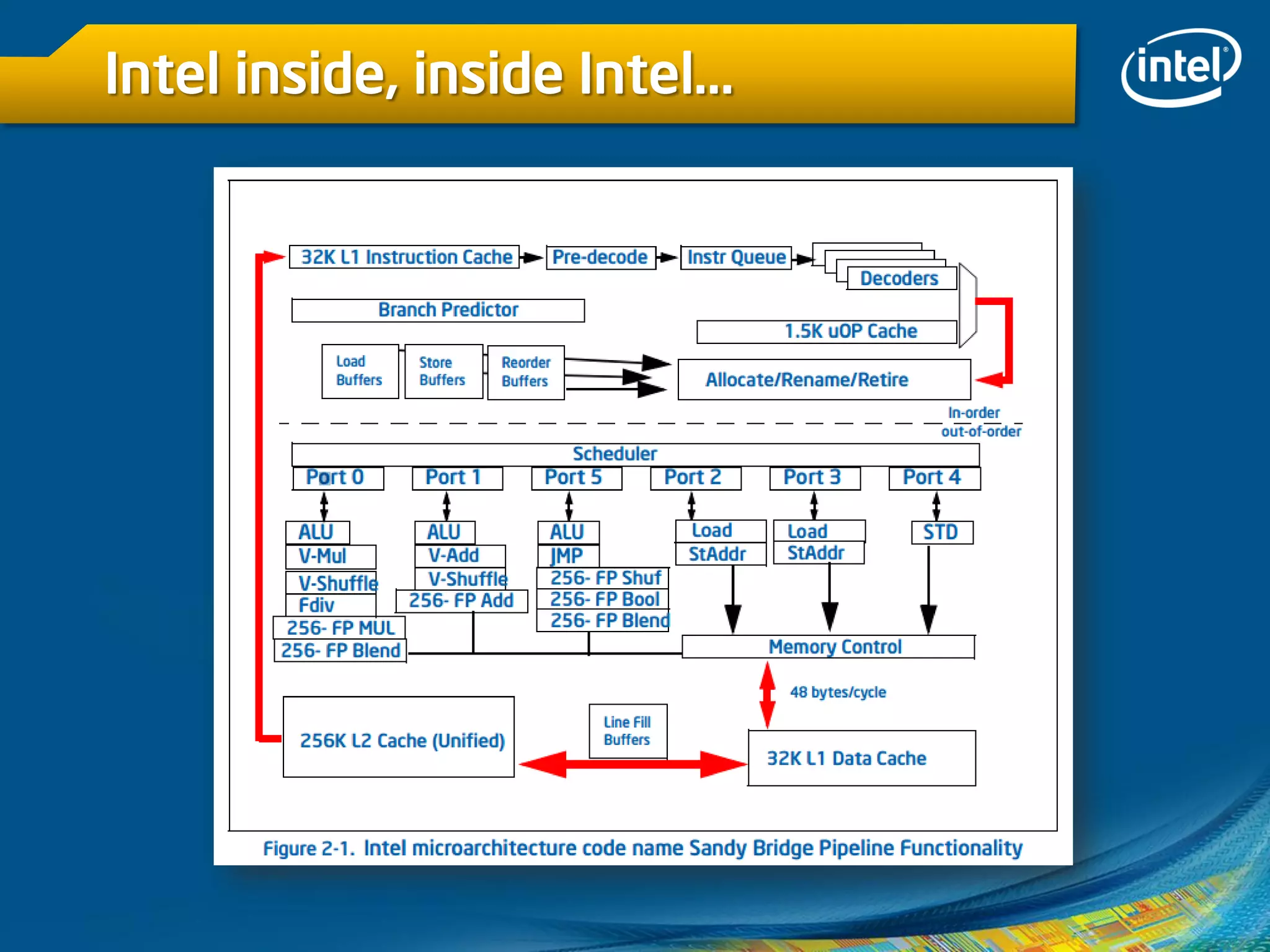Intel inside, inside Intel…
 