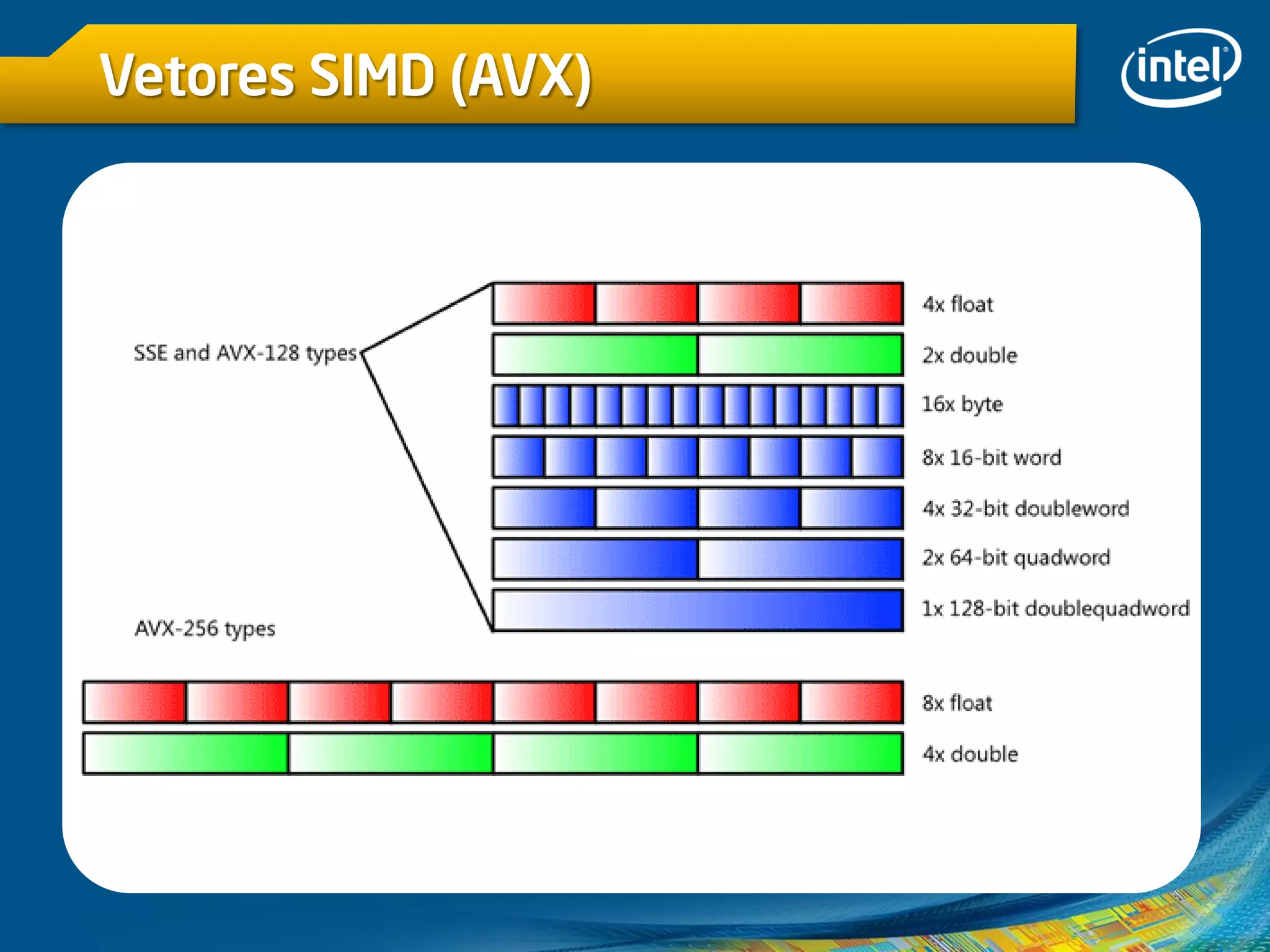 Vetores SIMD (AVX)
 
