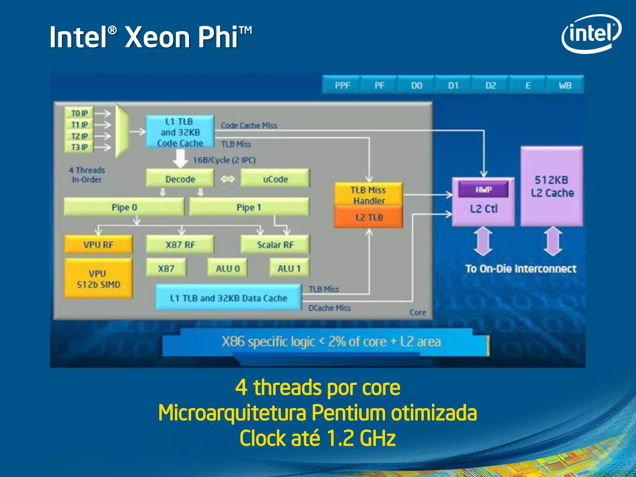 Intel® Xeon Phi™
4 threads por core
Microarquitetura Pentium otimizada
Clock até 1.2 GHz
 