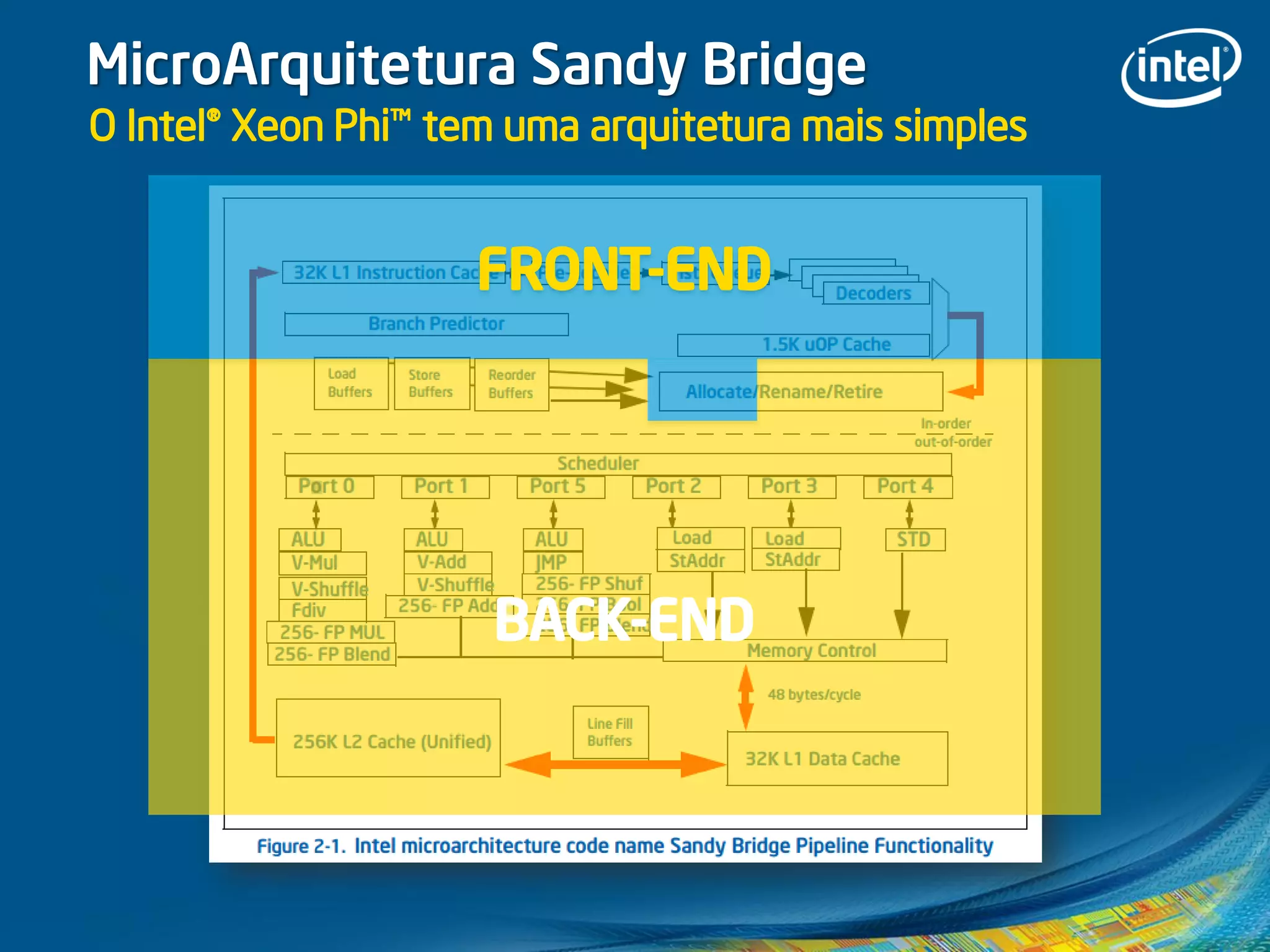 MicroArquitetura Sandy Bridge
FRONT-END
BACK-END
O Intel® Xeon Phi™ tem uma arquitetura mais simples
 