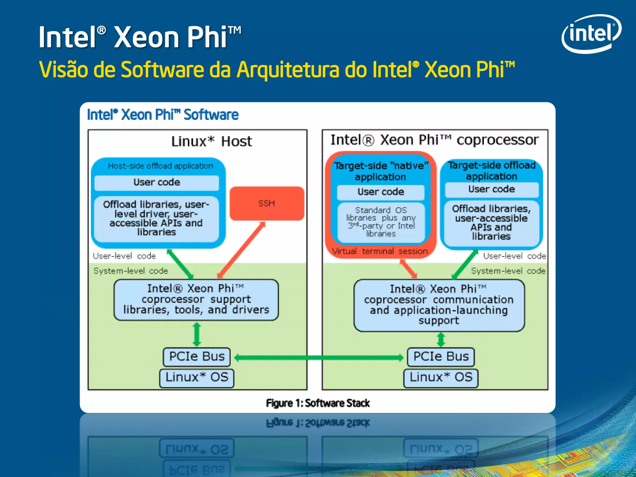 Intel® Xeon Phi™
Visão de Software da Arquitetura do Intel® Xeon Phi™
 
