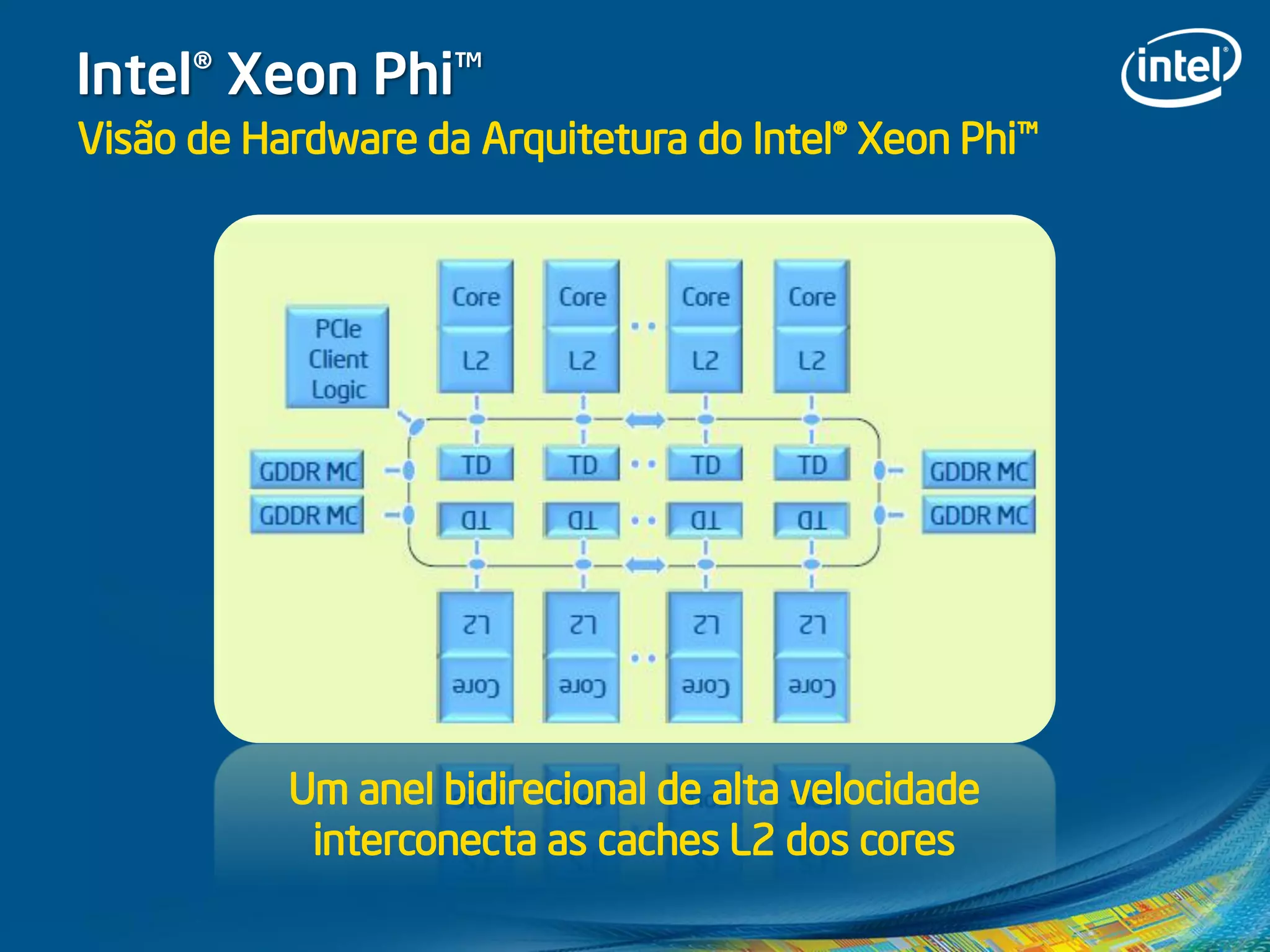 Intel® Xeon Phi™
Visão de Hardware da Arquitetura do Intel® Xeon Phi™
Um anel bidirecional de alta velocidade
interconecta as caches L2 dos cores
 