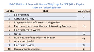 Unit No Unit Weightage
1 Electrostatics
14
2 Current Electricity
3 Magnetic Effects of Current & Magnetism
164 Electromagnetic Induction and Alternating Currents
5 Electromagnetic Waves
6 Optics 18
7 Dual Nature of Radiation and Matter
12
8 Atoms and Nuclei
9 Electronic Devices 8
10 Communication Systems 2
Feb 2020 Board Exam – Unit-wise Weightage for ISCE (XII) - Physics
More on : scitechgen.com
 