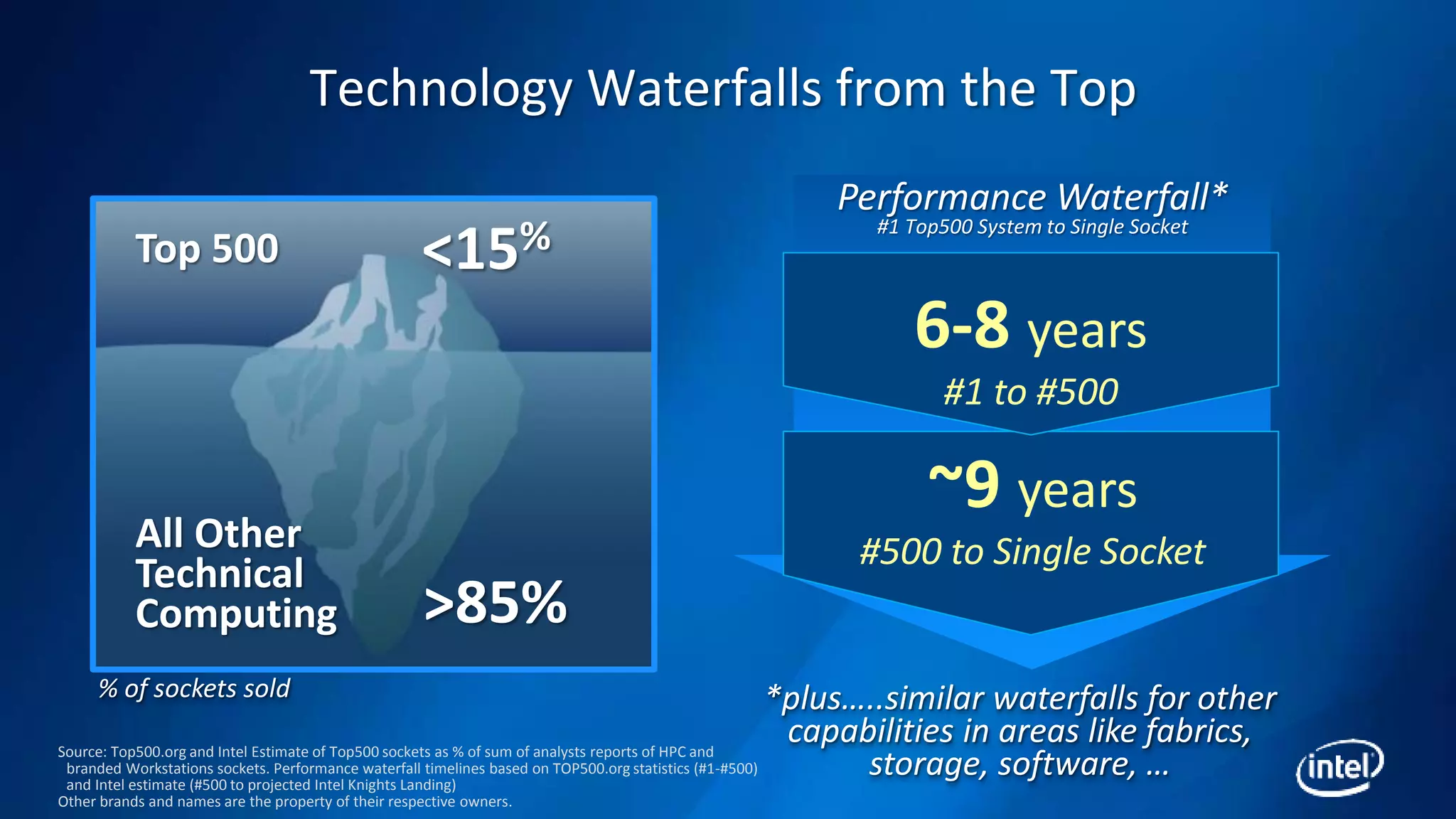 ~9 years
#500 to Single Socket
Technology Waterfalls from the Top
All Other
Technical
Computing
Top 500 <15%
>85%
Performance Waterfall*
#1 Top500 System to Single Socket
*plus…..similar waterfalls for other
capabilities in areas like fabrics,
storage, software, …
6-8 years
#1 to #500
Source: Top500.org and Intel Estimate of Top500 sockets as % of sum of analysts reports of HPC and
branded Workstations sockets. Performance waterfall timelines based on TOP500.org statistics (#1-#500)
and Intel estimate (#500 to projected Intel Knights Landing)
Other brands and names are the property of their respective owners.
% of sockets sold
 