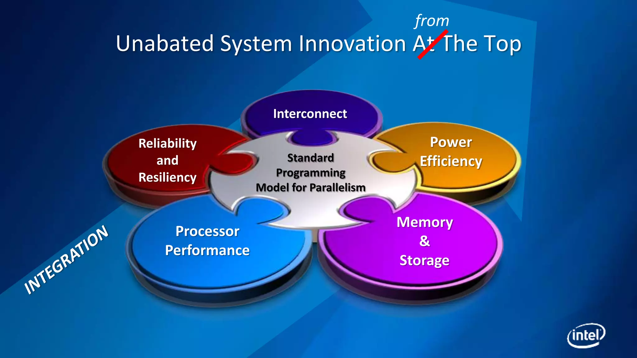 Unabated System Innovation At The Top
Interconnect
Memory
&
Storage
Processor
Performance
Reliability
and
Resiliency
Standard
Programming
Model for Parallelism
Power
Efficiency
from
 