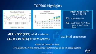 TOP500 Highlights
427 of 500 (85%) of all systems
111 of 114 (97%) of new systems
Intel® Xeon PhiTM
in Jun’14 list
#1—TOP500 system
#1—Intel® Xeon PhiTM Total
Rmax > GPU’s Total
Rmax
PRACE ISC Award—2014
1st Sustained 1PFlop Real Science Performance on an IA-based System
Use Intel processors
Source: www.top.500.org
 