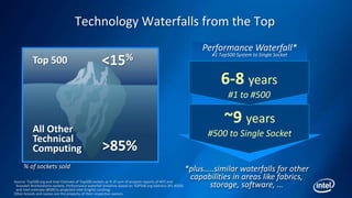 ~9 years
#500 to Single Socket
Technology Waterfalls from the Top
All Other
Technical
Computing
Top 500 <15%
>85%
Performance Waterfall*
#1 Top500 System to Single Socket
*plus…..similar waterfalls for other
capabilities in areas like fabrics,
storage, software, …
6-8 years
#1 to #500
Source: Top500.org and Intel Estimate of Top500 sockets as % of sum of analysts reports of HPC and
branded Workstations sockets. Performance waterfall timelines based on TOP500.org statistics (#1-#500)
and Intel estimate (#500 to projected Intel Knights Landing)
Other brands and names are the property of their respective owners.
% of sockets sold
 