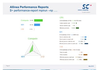 Performance Optimization of HPC Applications: From Hardware to Source ...