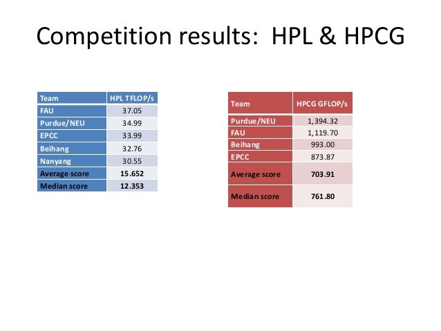 Isc 2017 Student Cluster Competition Results