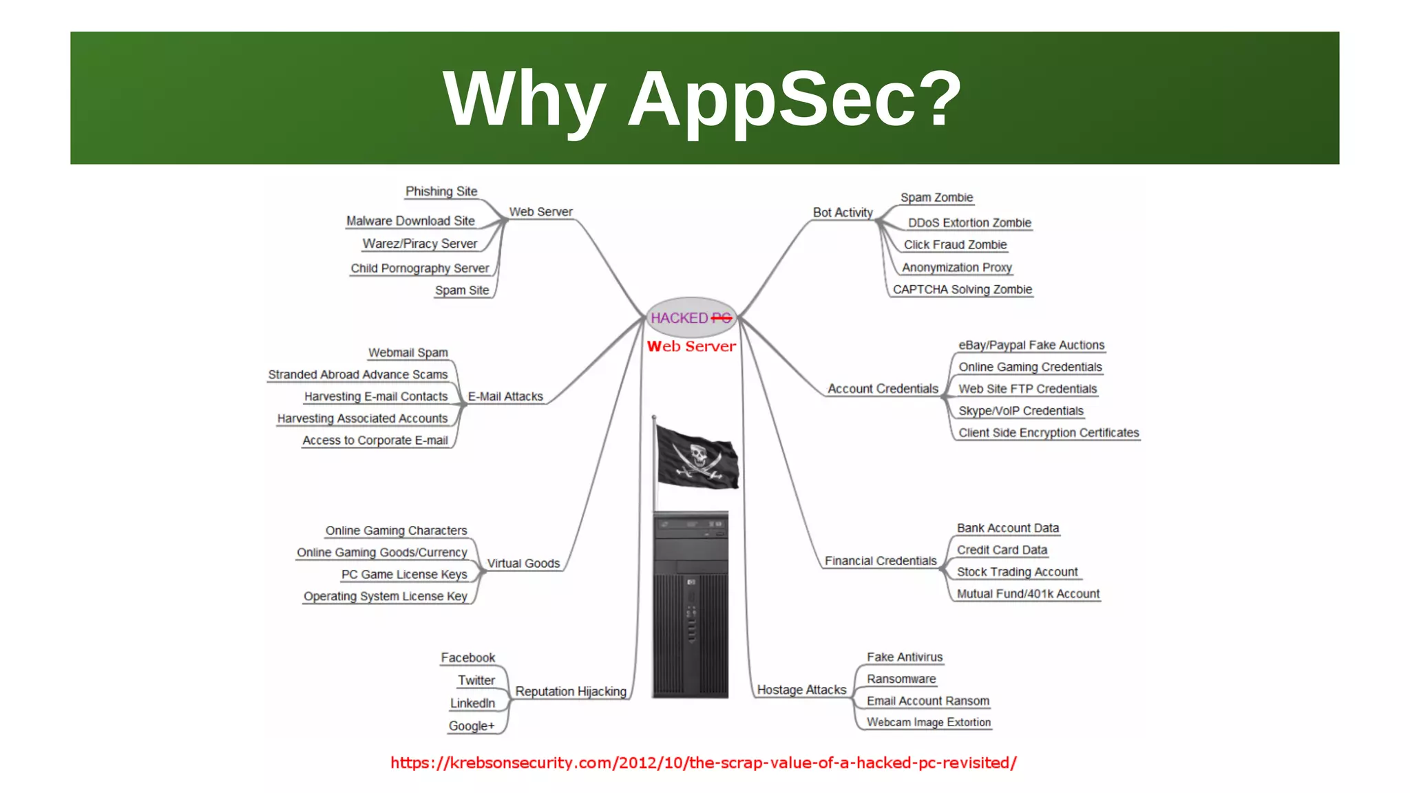 Why AppSec?Why AppSec?
I work here:
As a Sr.
Systems Security Engineer
 