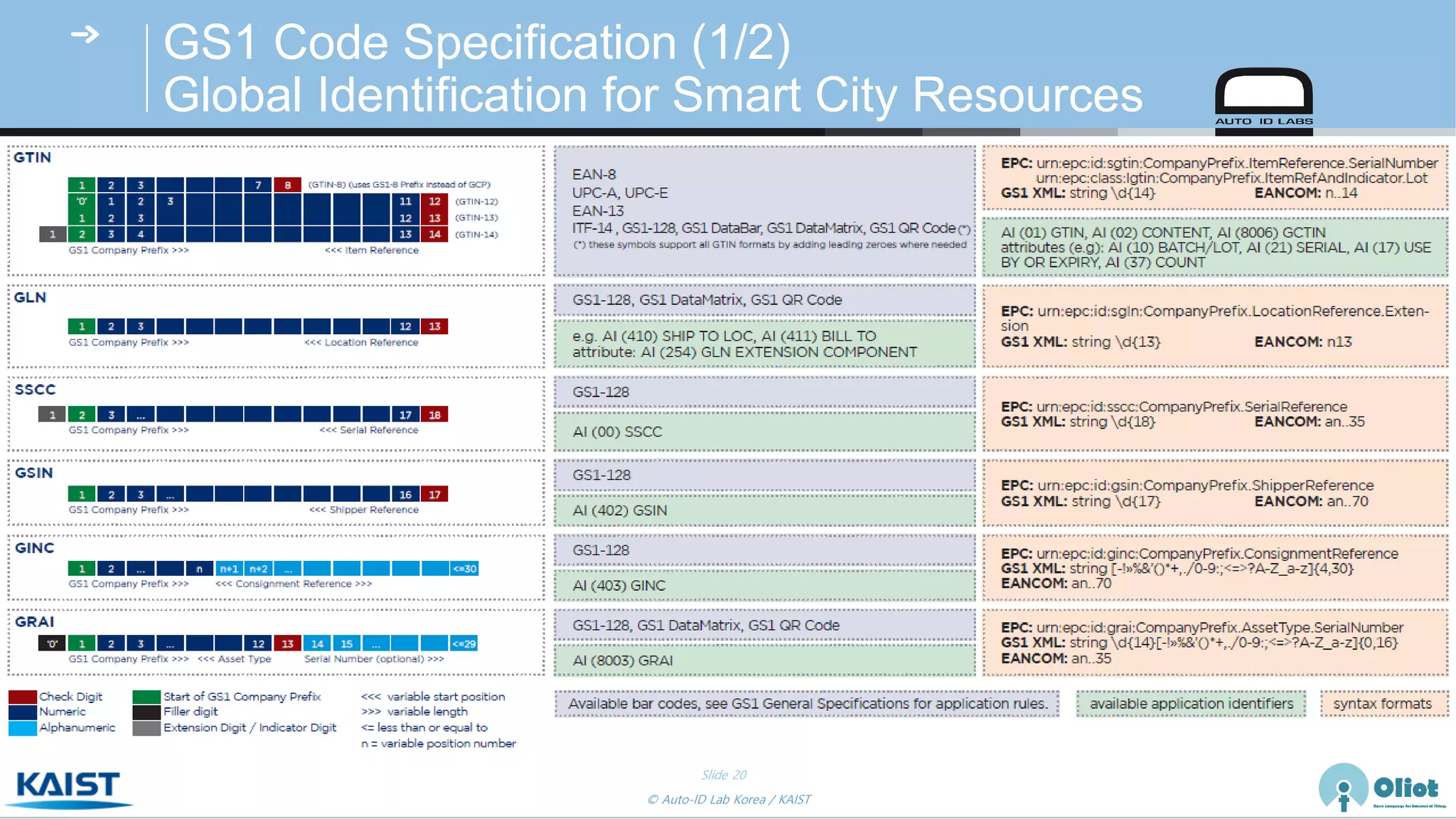Tutorial: Standardization Efforts for Smart Cities - GS1/ISO/IEC ...