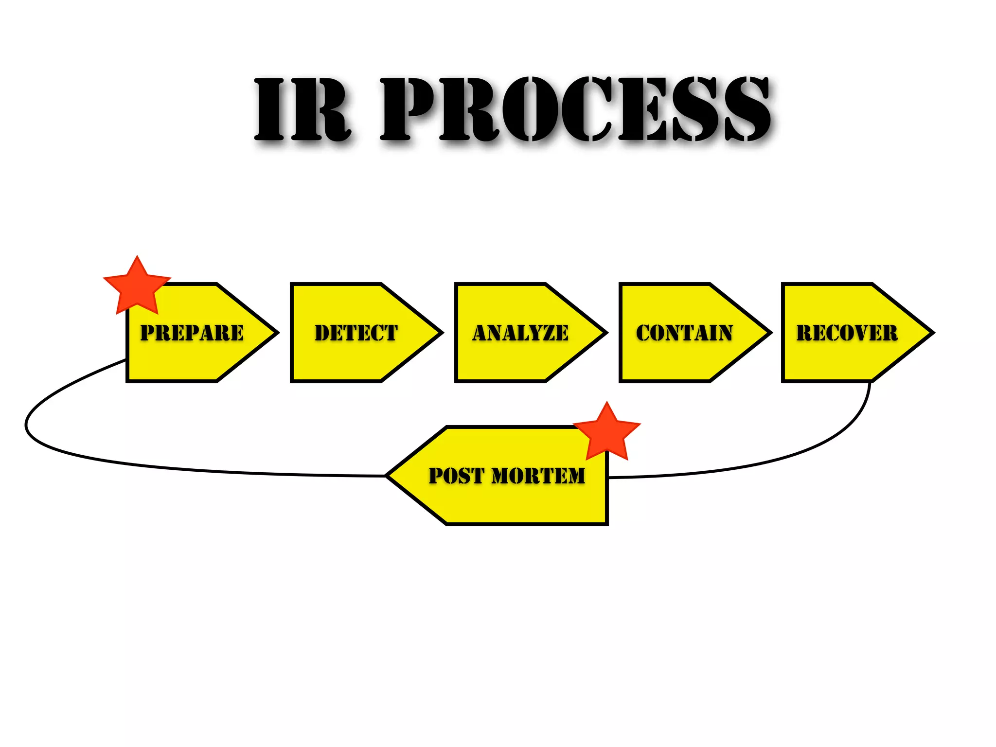 IR PROCESS
PREPARE DETECT ANALYZE CONTAIN RECOVER
POST MORTEM
 