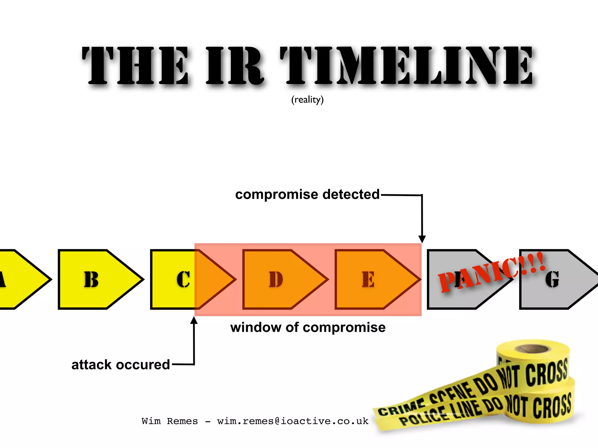 Wim Remes - wim.remes@ioactive.co.uk
A B C D E F G
compromise detected
attack occured
window of compromise
THE IR TIMELINE(reality)
PANIC!!!
 