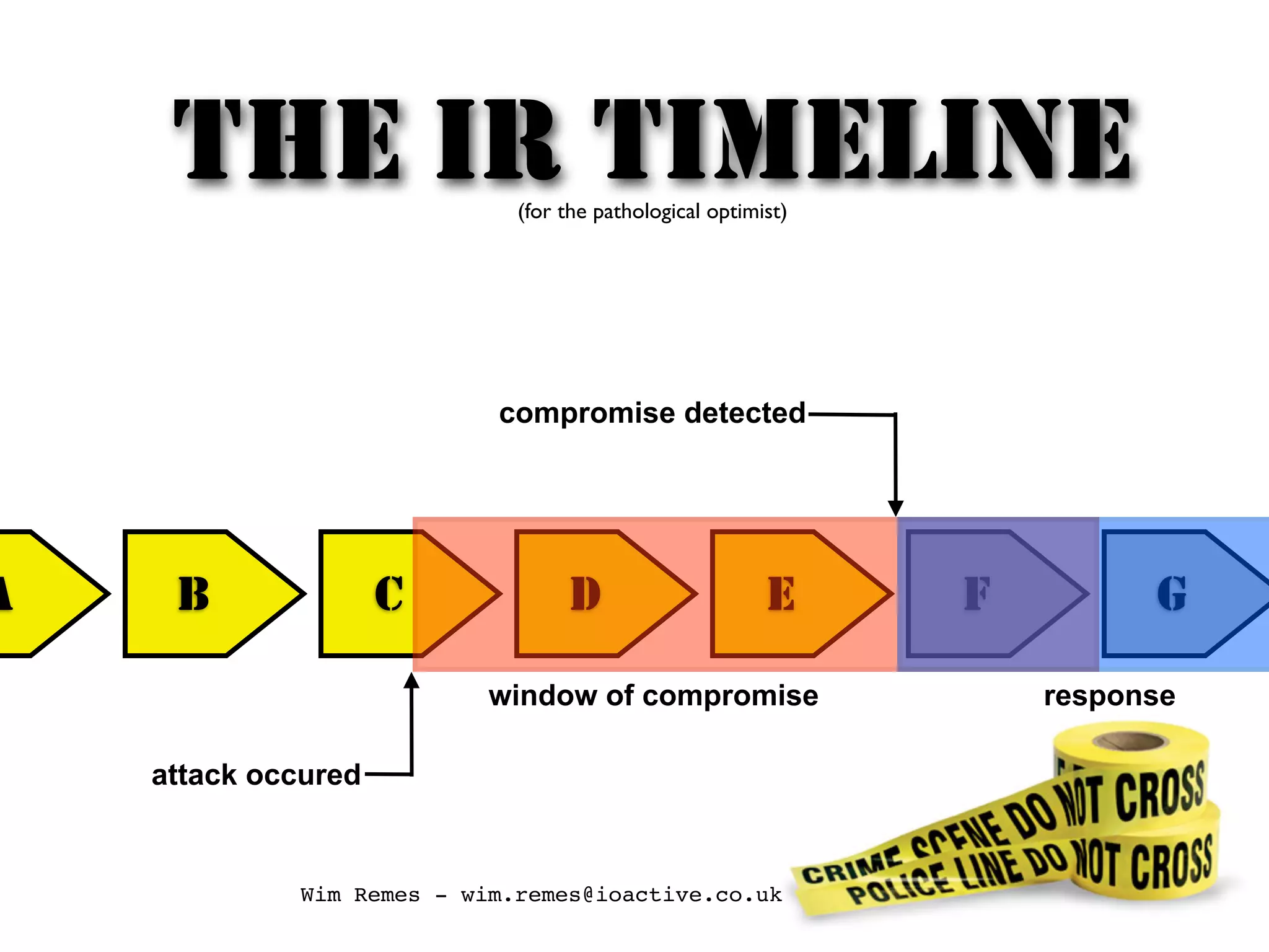 Wim Remes - wim.remes@ioactive.co.uk
A B C D E F G
compromise detected
attack occured
window of compromise response
THE IR TIMELINE(for the pathological optimist)
 