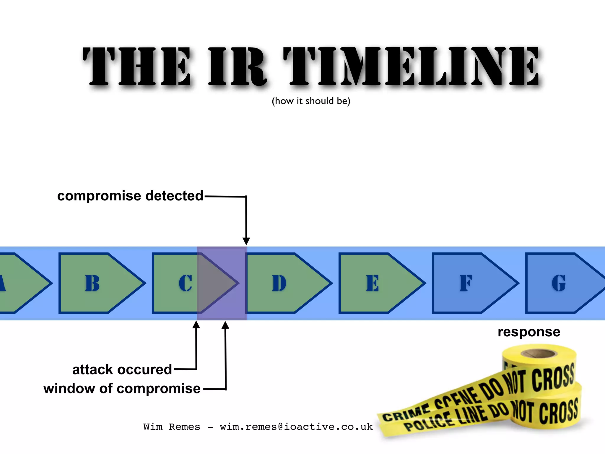 Wim Remes - wim.remes@ioactive.co.uk
A B C D E F G
compromise detected
attack occured
window of compromise
response
THE IR TIMELINE(how it should be)
 