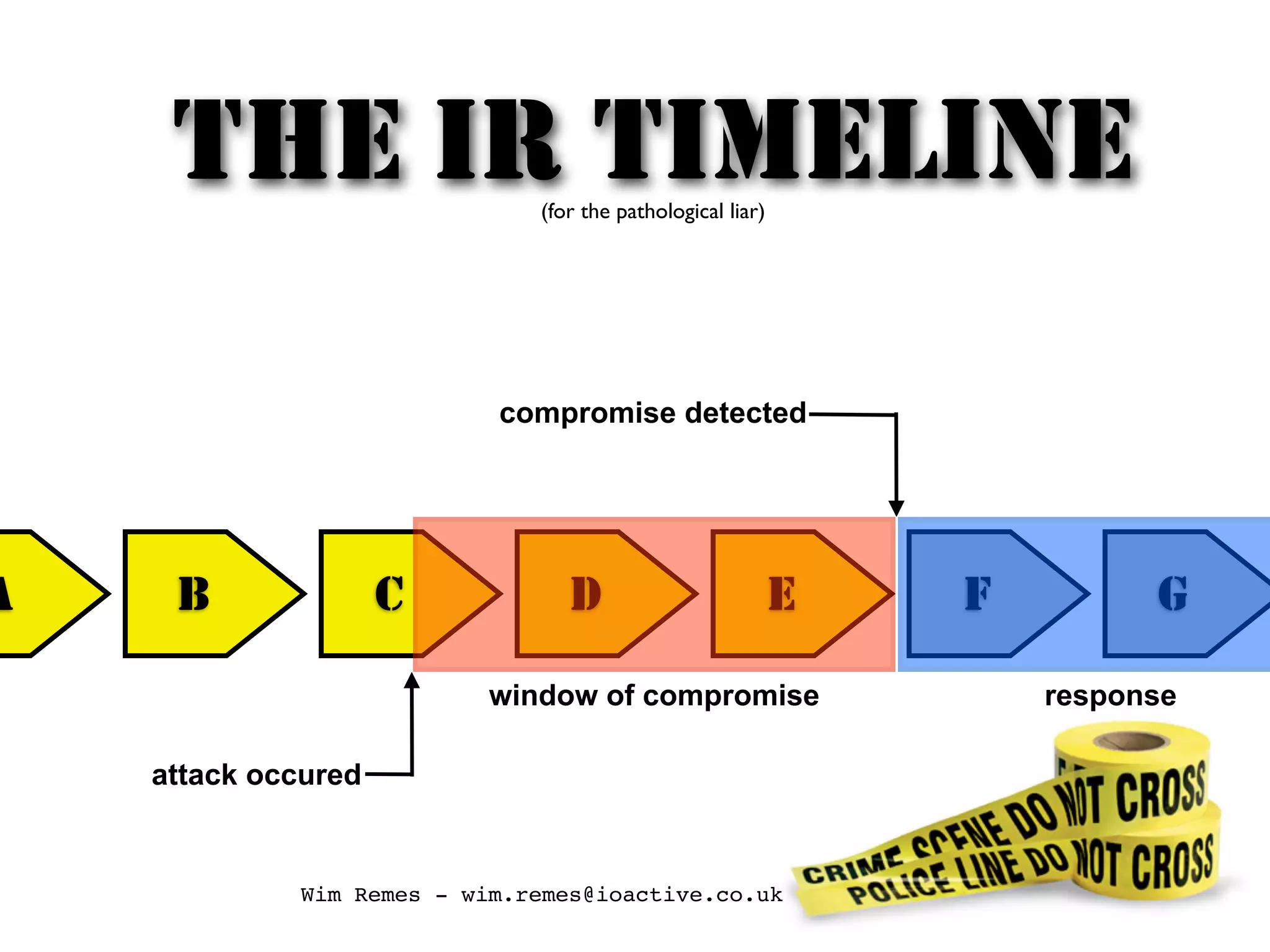 Wim Remes - wim.remes@ioactive.co.uk
A B C D E F G
compromise detected
attack occured
window of compromise response
THE IR TIMELINE(for the pathological liar)
 