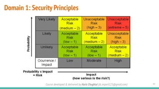 Isc2 Risk Management ISC2 CC Course (Certified in Cybersecurity) - Part 2.pdf