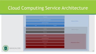 Cloud Computing Service Architecture
22
Facilities
Hardware
Integration
Middleware
Interfaces
Abstraction Layer
Connectivity/Network
Presentment
Application Programming Interfaces
Data Metadata
Applications/Software
Infrastructure as a Service
Platform as a Service
Software as a Service
 