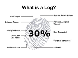What is a Log? User and System Activity User  Terminated Customer Transaction Email BCC Failed Logon Database Access File ...