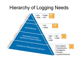 Hierarchy of Logging Needs <ul><li>SOX </li></ul><ul><li>GLBA </li></ul><ul><li>FISMA </li></ul><ul><li>JPA </li></ul><ul>...