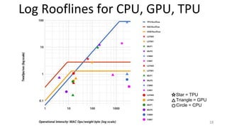 Gpu Triangle isca 2017 In-Datacenter Performance Analysis of a Tensor Processing ...