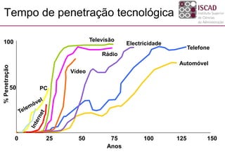 Tempo de penetração tecnológica
0 25 50 100 125 150
Automóvel
75
Anos
50
100
Telefone
Electricidade
Rádio
Televisão
Vídeo
PC
%Penetração
 