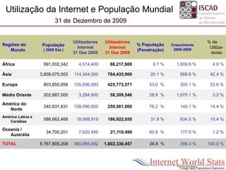 Utilização da Internet e População Mundial
31 de Dezembro de 2009
Regiões do
Mundo
População
( 2009 Est.)
Utilizadores
Internet
31 Dez 2000
Utilizadores
Internet
31 Dez 2009
% População
(Penetração)
Crescimento
2000-2009
% de
Utiliza-
dores
África 991,002,342 4,514,400 86,217,900 8.7 % 1,809.8 % 4.8 %
Ásia 3,808,070,503 114,304,000 764,435,900 20.1 % 568.8 % 42.4 %
Europa 803,850,858 105,096,093 425,773,571 53.0 % 305.1 % 23.6 %
Médio Oriente 202,687,005 3,284,800 58,309,546 28.8 % 1,675.1 % 3.2 %
América do
Norte
340,831,831 108,096,800 259,561,000 76.2 % 140.1 % 14.4 %
América Latina e
Caraíbas
586,662,468 18,068,919 186,922,050 31.9 % 934.5 % 10.4 %
Oceania /
Austrália
34,700,201 7,620,480 21,110,490 60.8 % 177.0 % 1.2 %
TOTAL 6,767,805,208 360,985,492 1,802,330,457 26.6 % 399.3 % 100.0 %
 